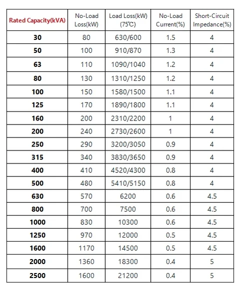 Technical Specification Of 50 KVA Distribution Transformer Technical Specification Of 50 KVA Distribution Transformer